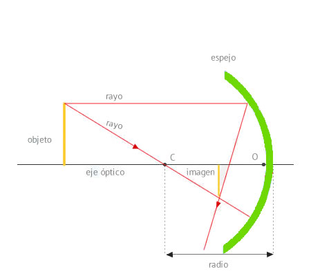 Elementos de la óptica geométrica